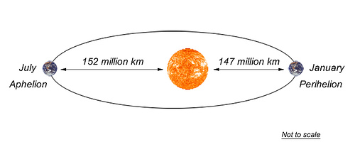 Perihelion dan Aphelion, Jarak Terdekat dan Terjauh Bumi-Matahari